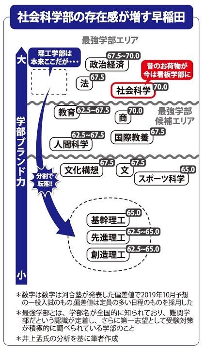 早稲田社学って学内だと政経法理工に並ぶ上位学部ってことで異論なし 翡翠速報